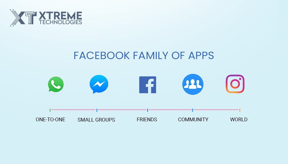 facebook family of apps