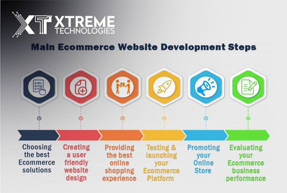 Step By Step Guide: Creating An Ecommerce Website On WordPress   Nexship