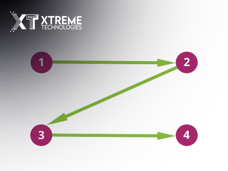 Application of Z-Pattern Layout